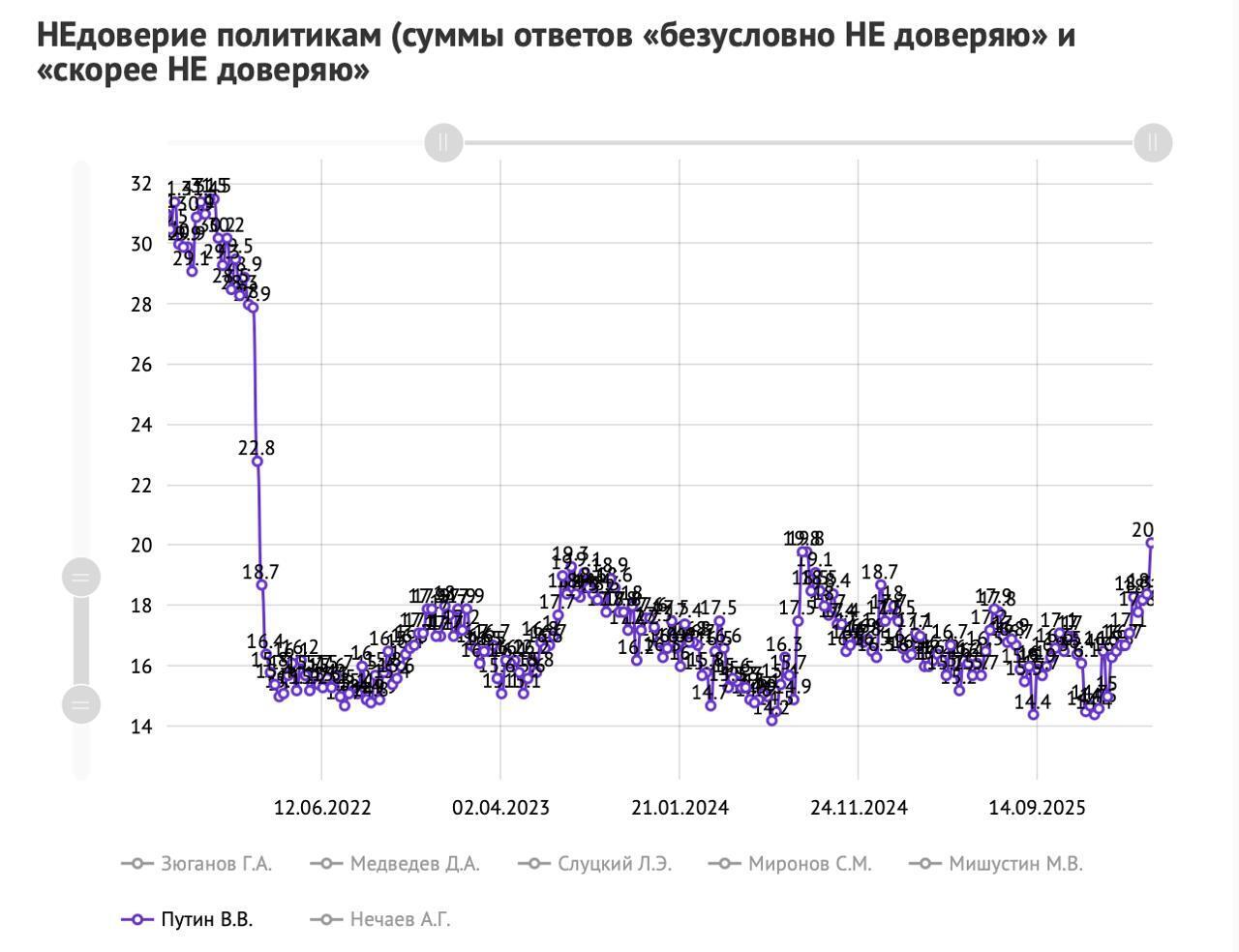 Рейтинги Путіна впали до мінімуму за час великої війни проти України: що показало опитування