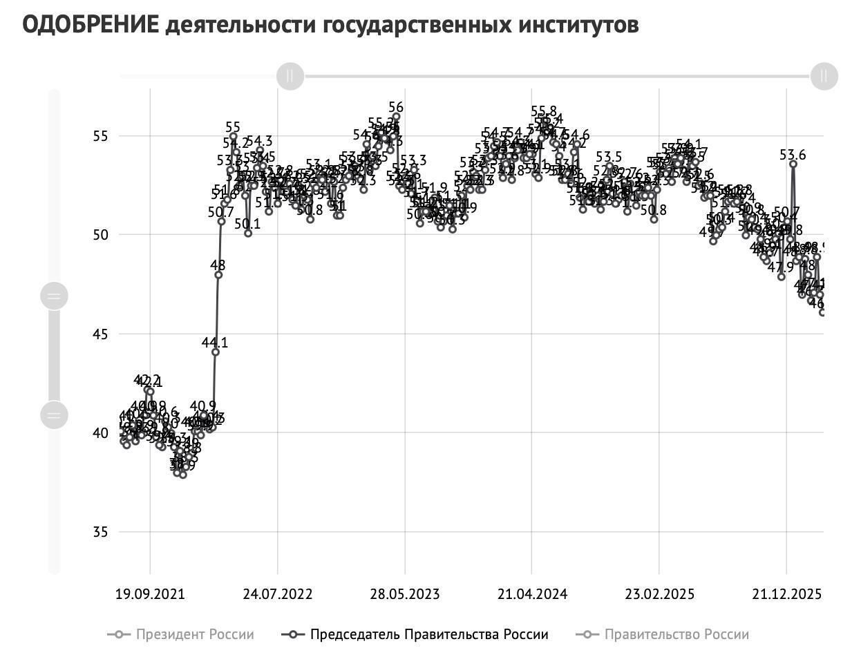 Рейтинги Путіна впали до мінімуму за час великої війни проти України: що показало опитування
