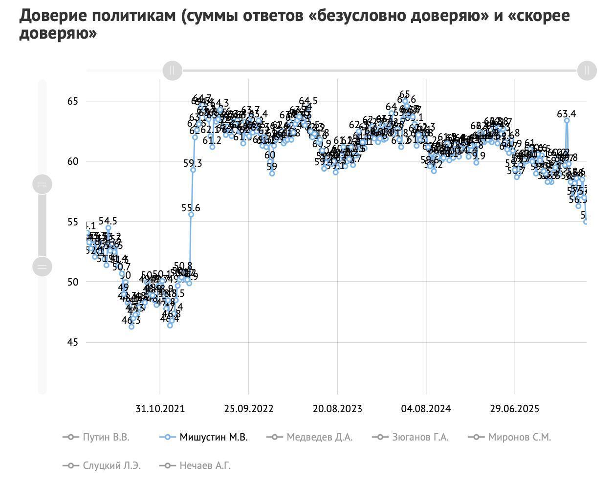 Рейтинги Путіна впали до мінімуму за час великої війни проти України: що показало опитування