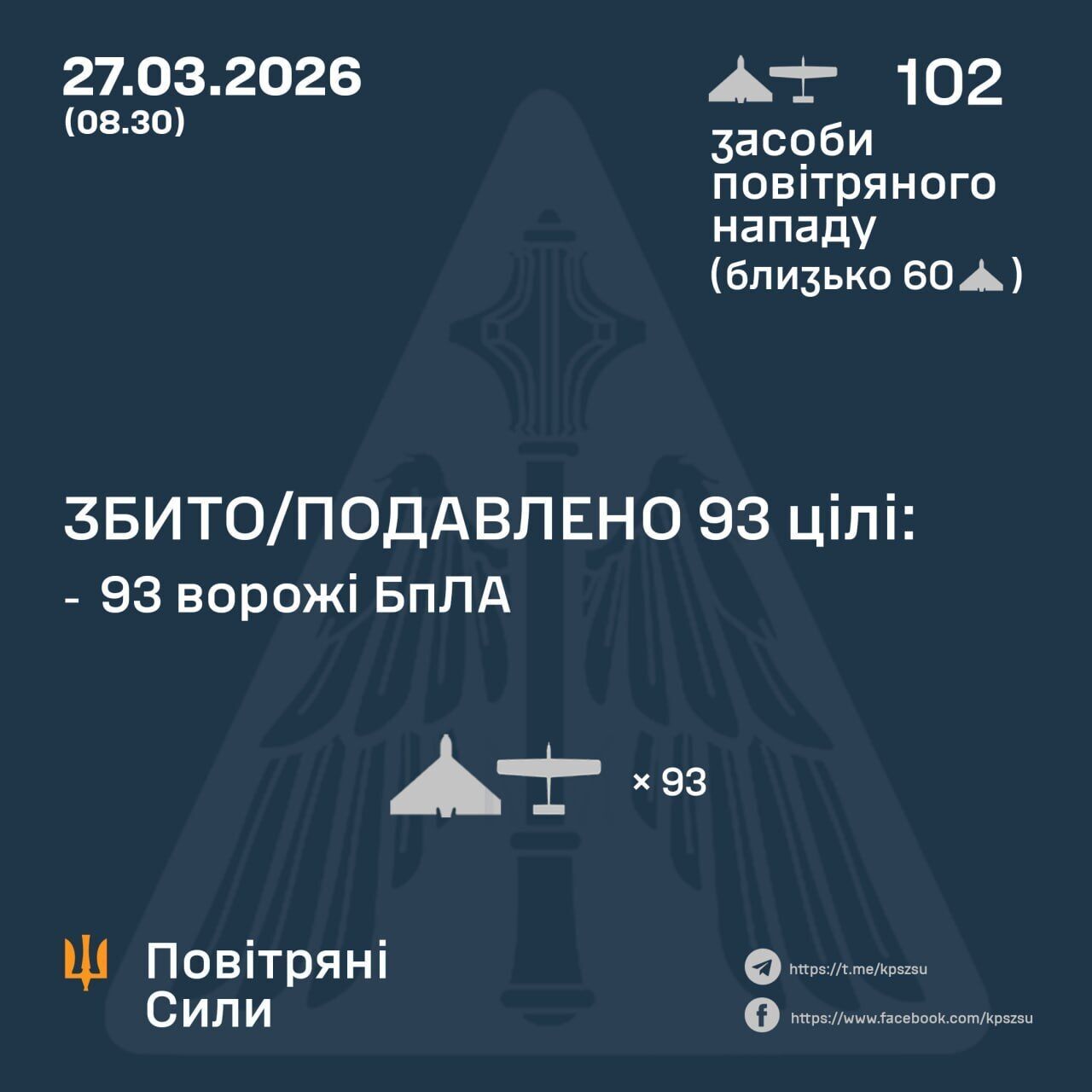 Росія уночі атакувала Україну дронами: знешкоджено 93 зі 102 ворожих БпЛА