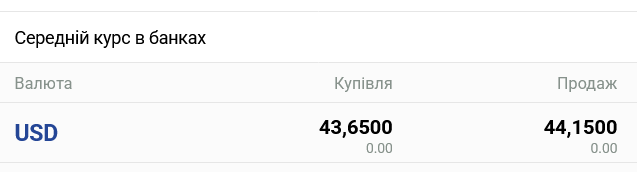 Курс доллара в украинских банках сегодня