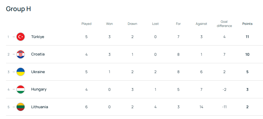 Сборная Украины не смогла обыграть слабейшую команду группы в отборе Евро-2027 U-21. Видео