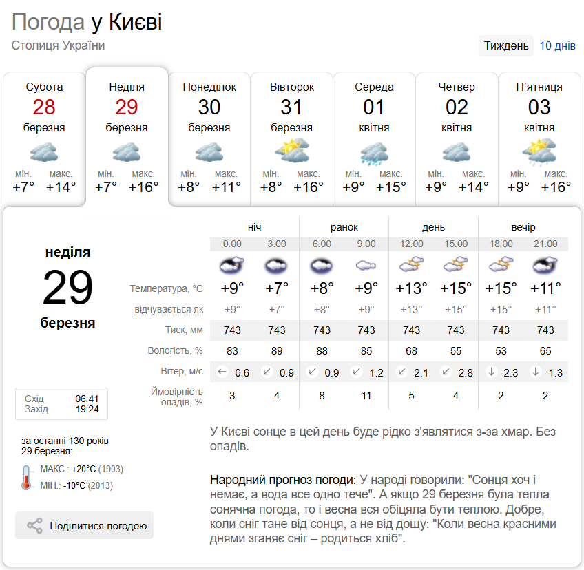 До +19°С удень: прогноз погоди по Київщині на 29 березня