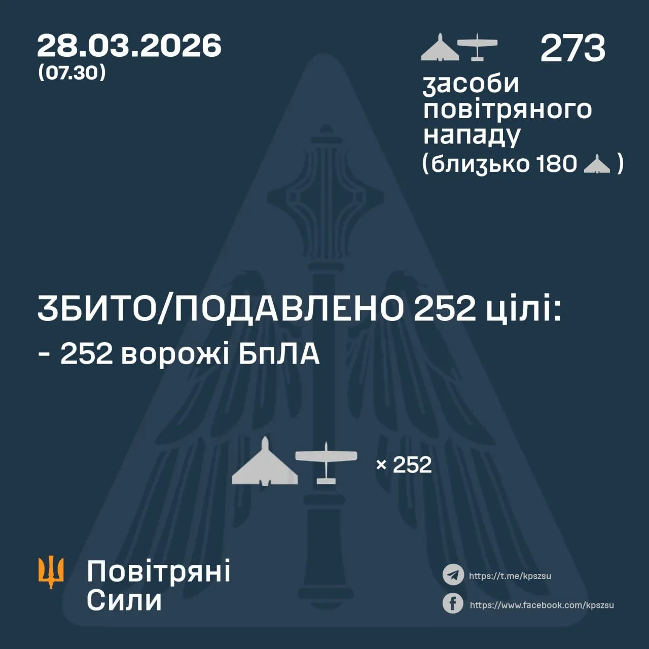Росія вночі атакувала Україну майже 300 дронами: сили ППО знешкодили 252 ворожі БпЛА