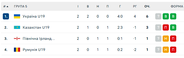 Сборная Украины по футболу досрочно вышла на чемпионат Европы-2026 U19. Видео