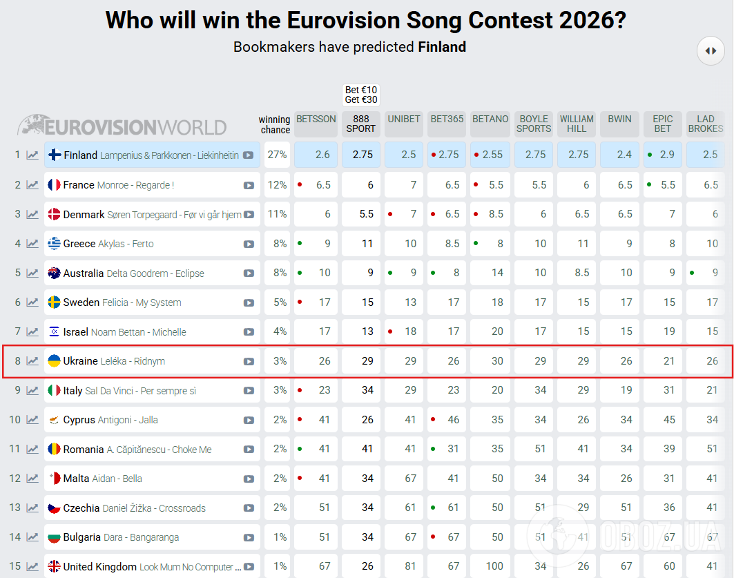 Букмекеры обновили прогноз на победителя Евровидения 2026: Украина впервые за две недели изменила позицию в рейтинге