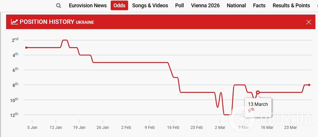 Букмекеры обновили прогноз на победителя Евровидения 2026: Украина впервые за две недели изменила позицию в рейтинге