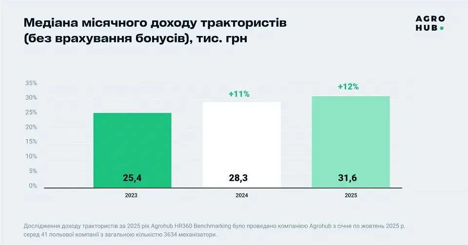 Как выросли зарплаты трактористов