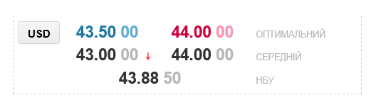 Прогноз курсу долара в українських обмінниках