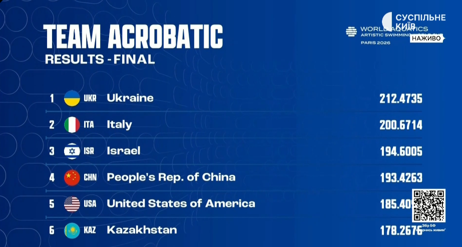 Україна виграла "золото" Кубку світу з артистичного плавання. Відео фантастичного виступу та гімну на нагородженні