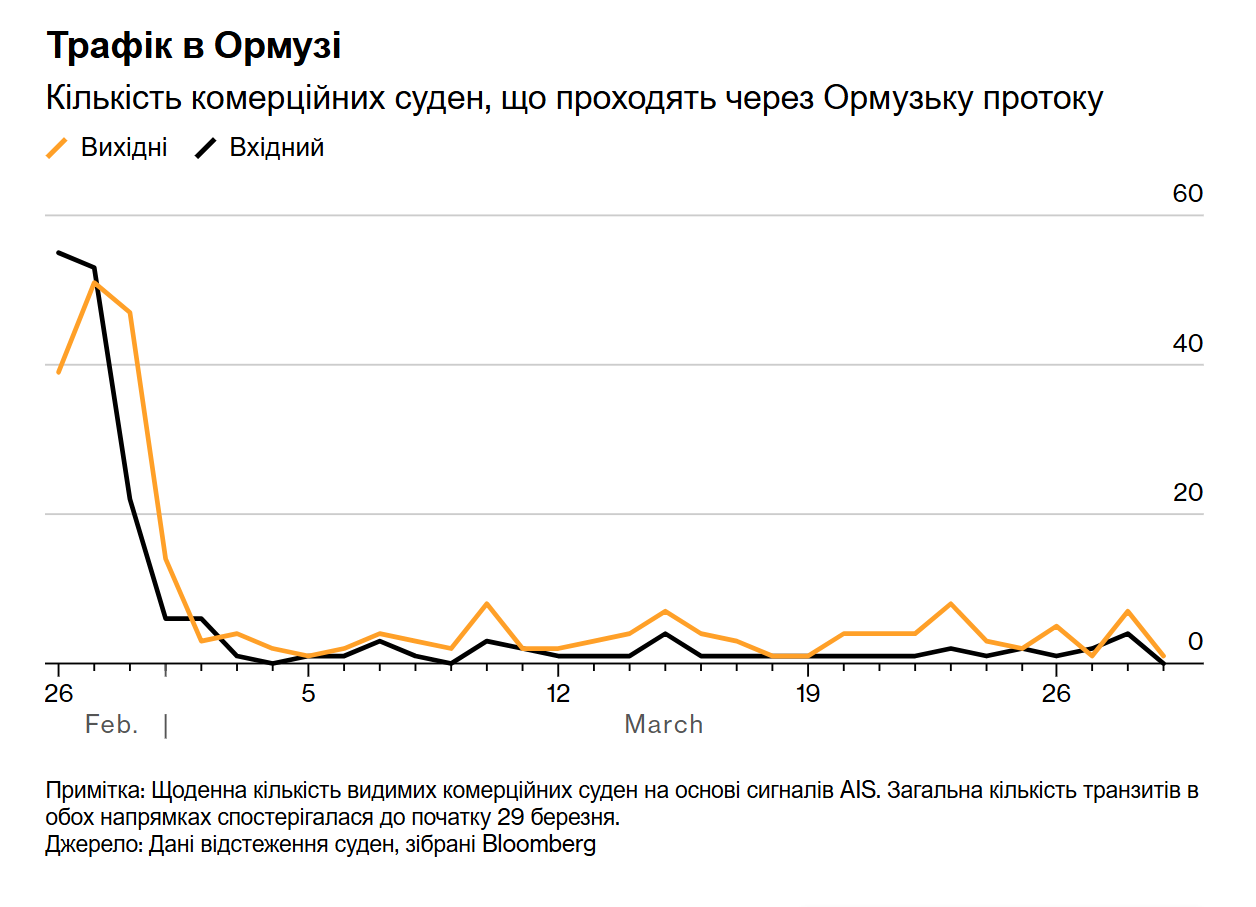 Танкер із саудівською нафтою пройшов Ормузьку протоку – медіа