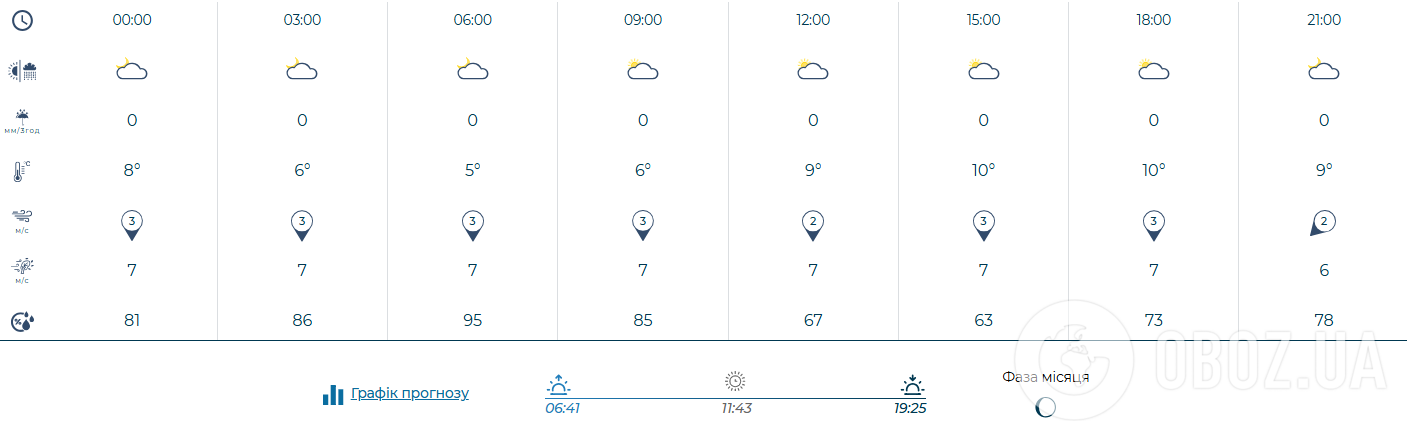 Які сюрпризи приготувала погода українцям 30 березня: де йтимуть дощі. Карта