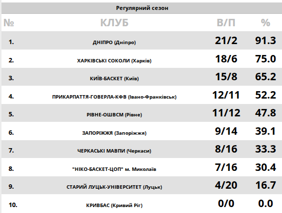БК "Дніпро" з "+49" переміг "Київ-Баскет" в останньому матчі регулярного чемпіонату Суперліги GGBet