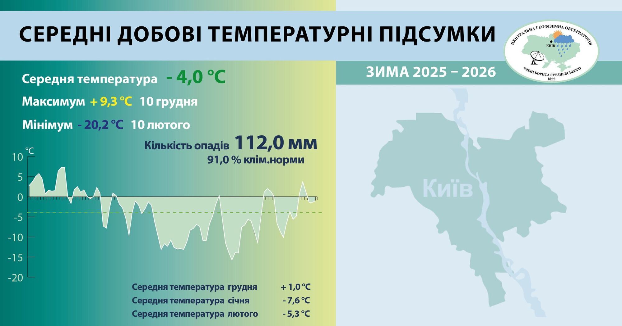 Були холодніше за норму: кліматологи підбили підсумки зими у Києві