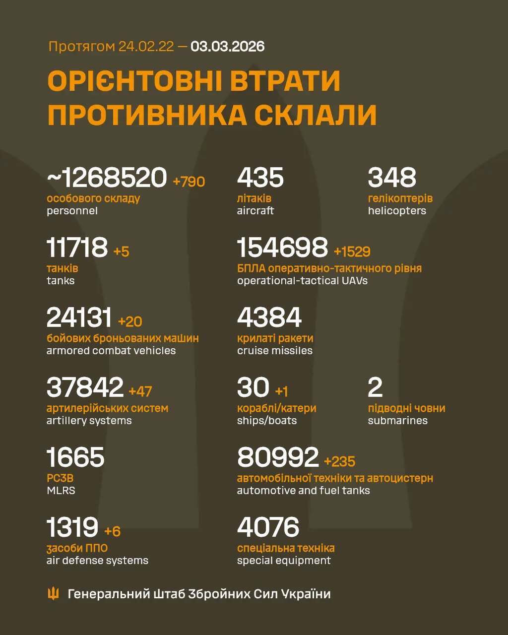 ЗСУ відмінусували ще 790 окупантів: у Генштабі озвучили нові дані про втрати ворога