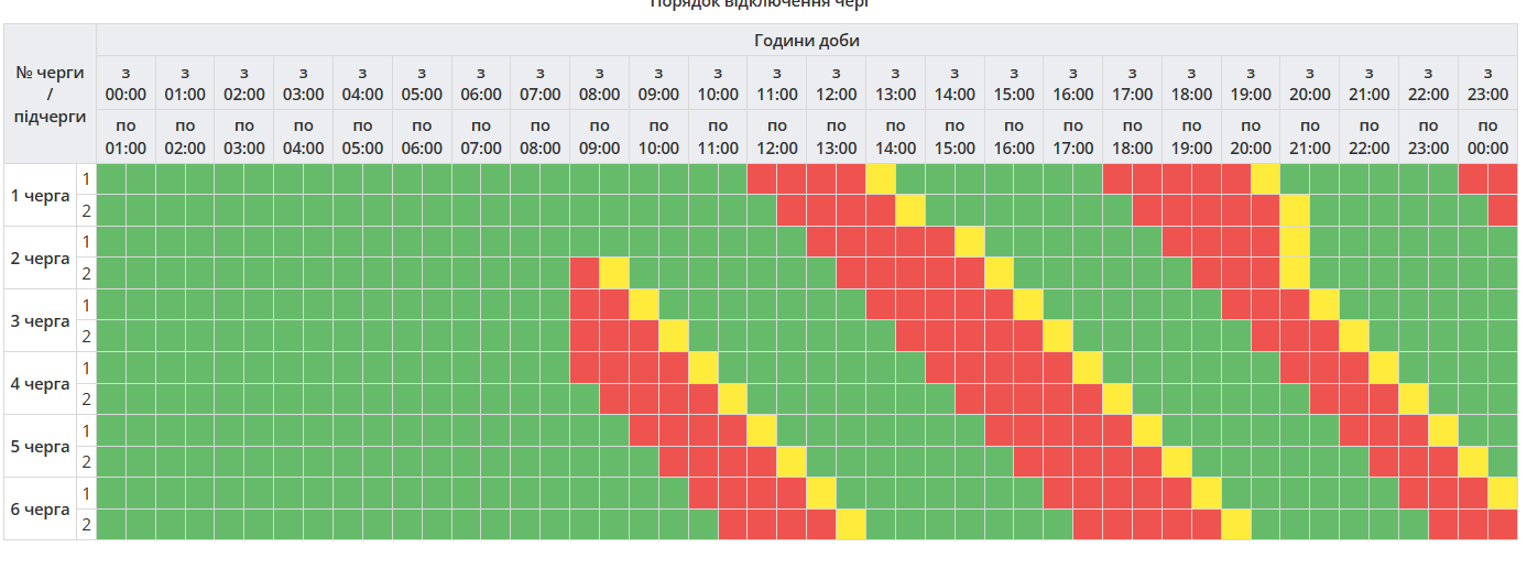 Ситуация с отключениями света в Полтавской области