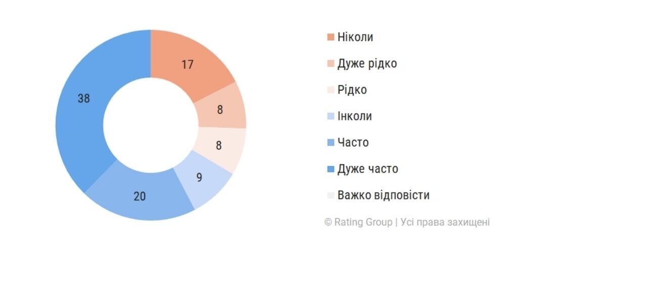 Як українці ставляться до можливого блокування Telegram: результати опитування