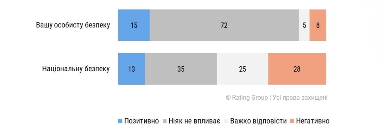 Як українці ставляться до можливого блокування Telegram: результати опитування