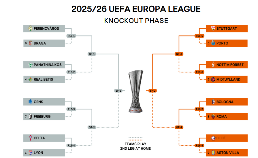 Сетка плей-офф Лиги Европы с 1/8 финала до финальной игры