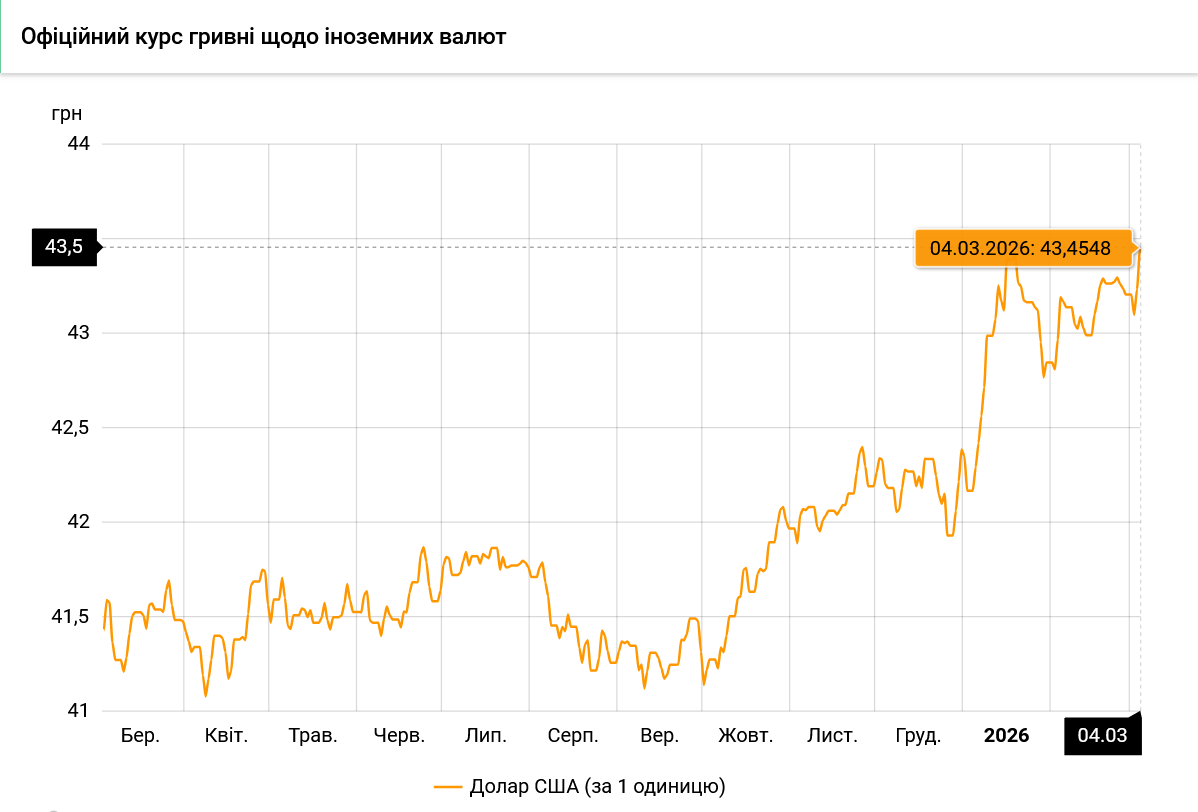 НБУ оновив курс долара до історичного рекорду