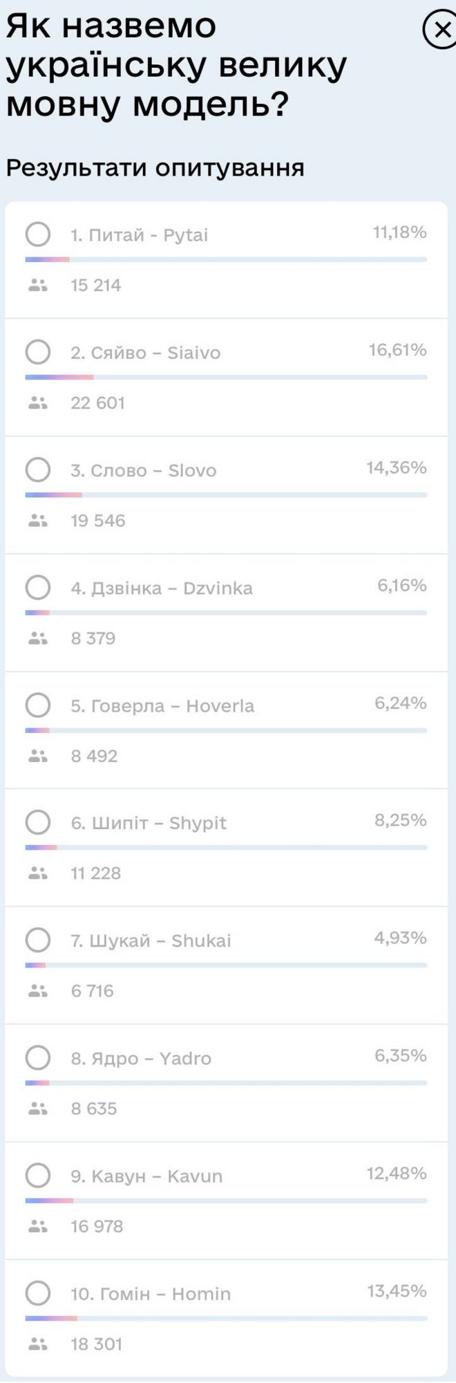 Українці обрали назву для національної великої мовної моделі ШІ: який варіант переміг