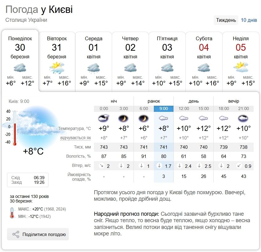 Дождь и до +14°С: подробный прогноз погоды по Киевской области на 30 марта