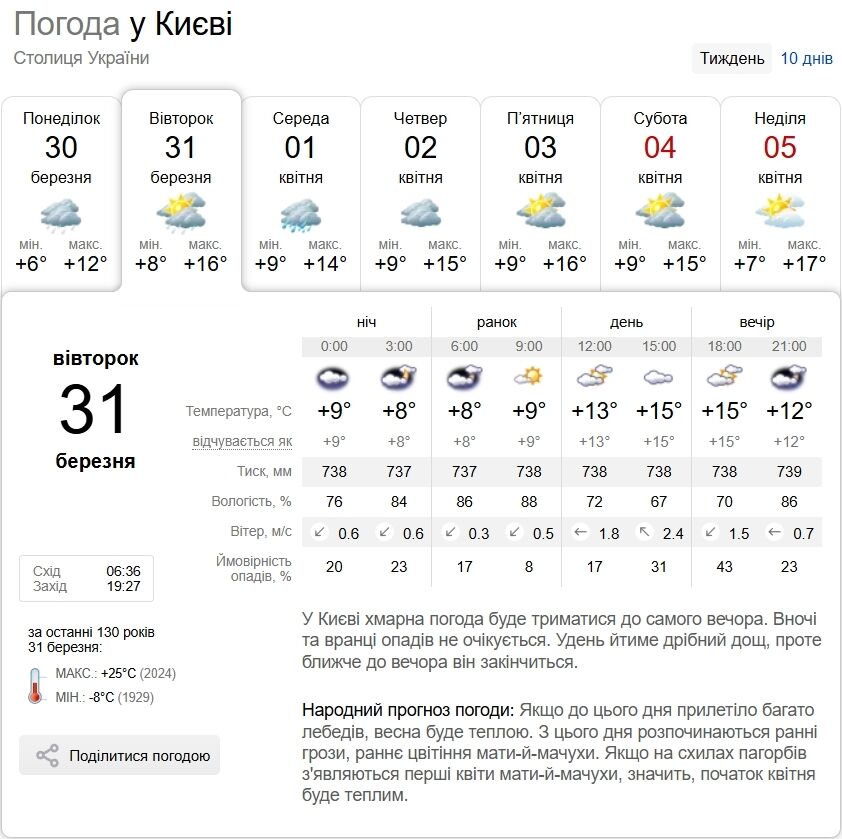 Временами дождь и до +16°С: прогноз погоды по Киевской области на 31 марта
