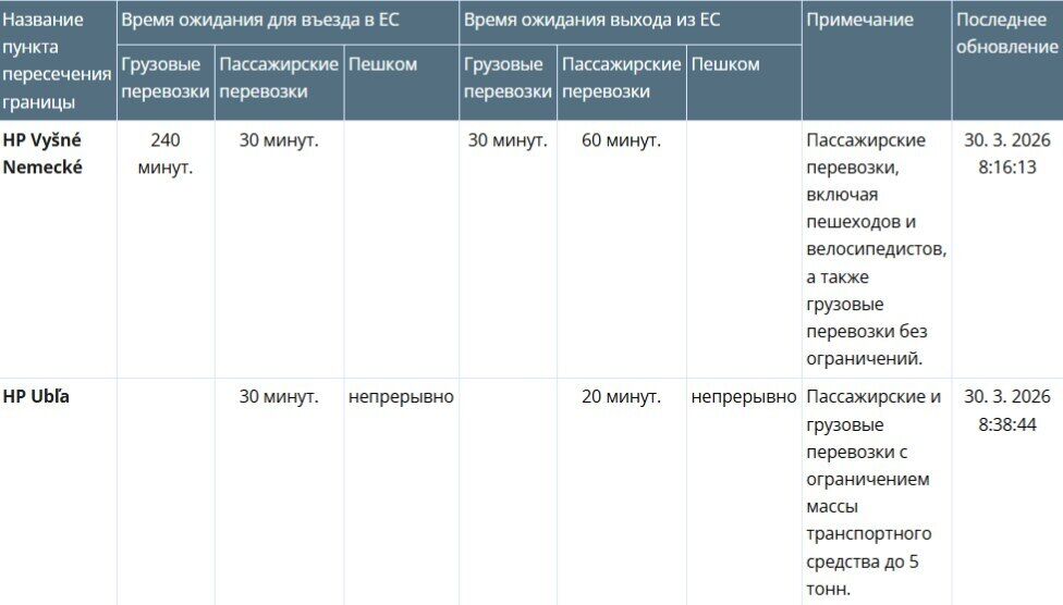 Черги на пунктах пропуску