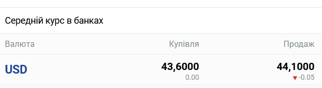 В українських банках помітно подешевшав готівковий долар