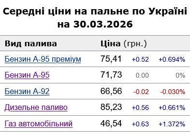 Дизель в Україні може подорожчати до 100 грн/л