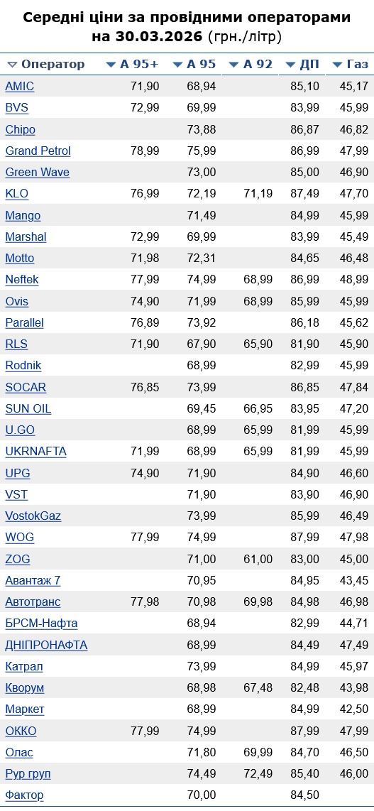 Скільки коштує бензин на АЗС сьогодні