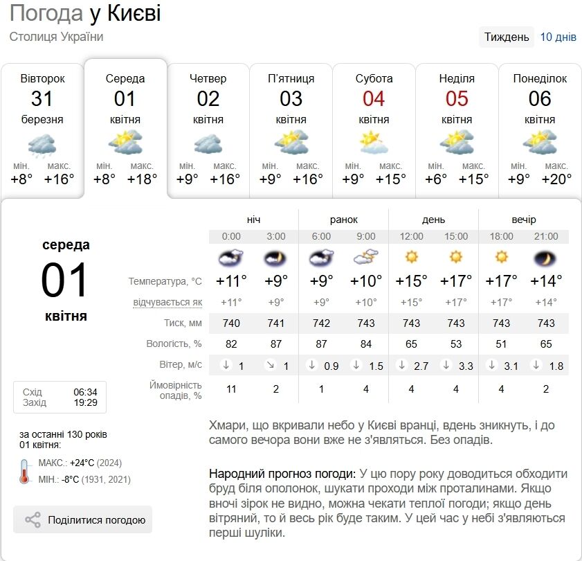 Місцями дощ та до +18°С: прогноз погоди по Київщині на 1 квітня