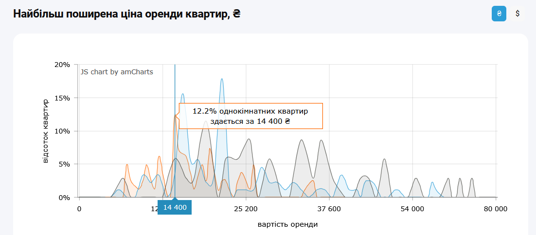 Скільки коштує зняти 1-кімнатну квартиру в Києві