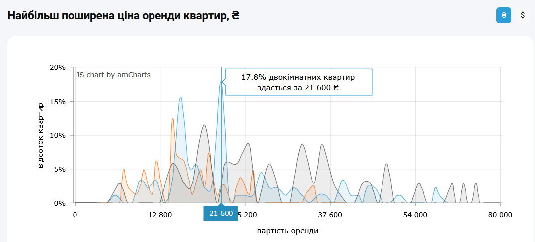Вартість оренди 2-кімнатних квартир