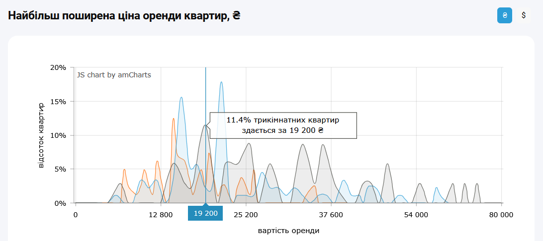 Ціна оренди 3-кімнатних квартир