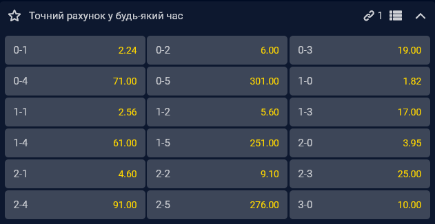 Самым же вероятным счетом, по мнению букмекеров, является 1:0 в пользу Украины