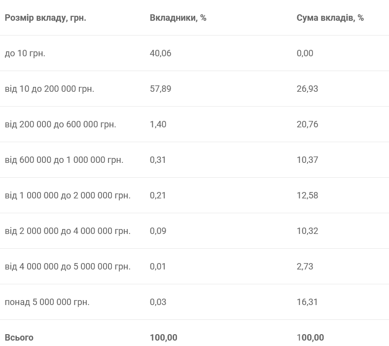 Скільки грошей тримають у банках українці