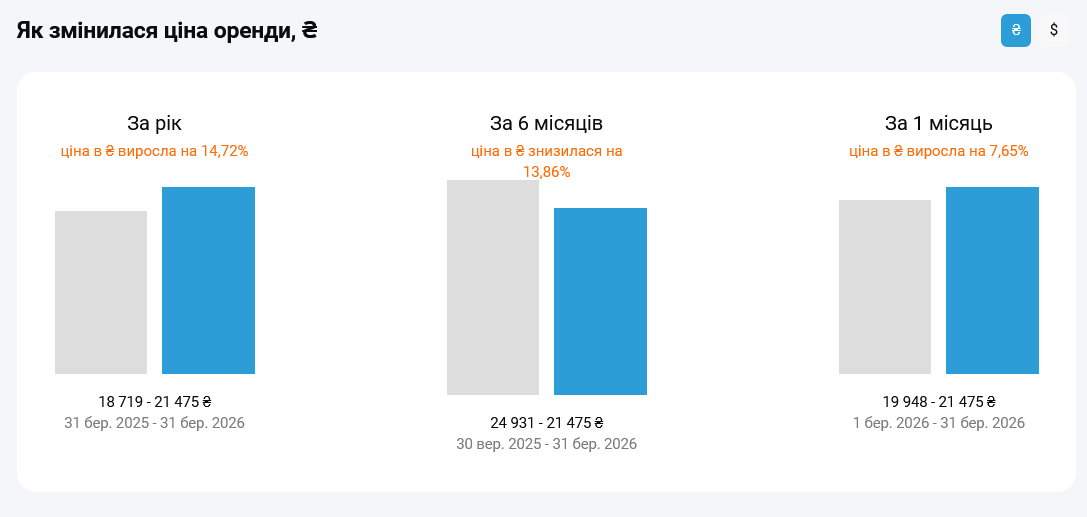 У Києві помітно подешевшала оренда 1-кімнатних квартир