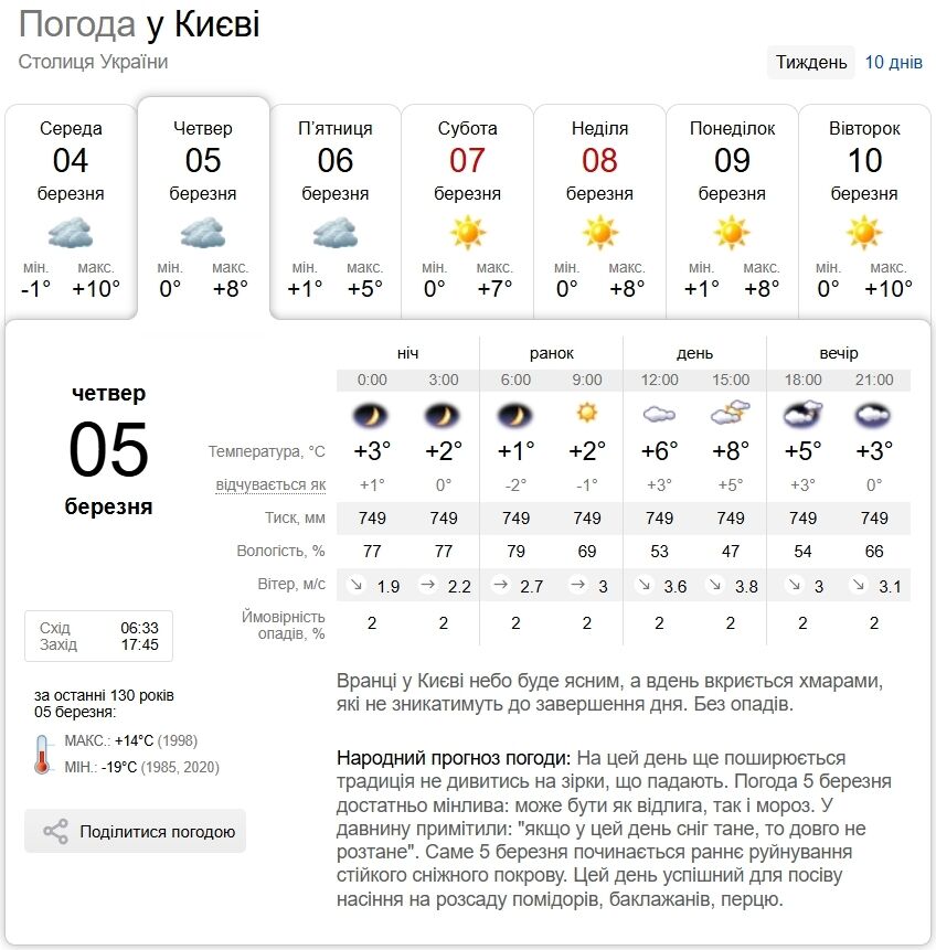 Облачно с прояснениями и до +9°С: прогноз погоды в Киеве и области на 5 марта