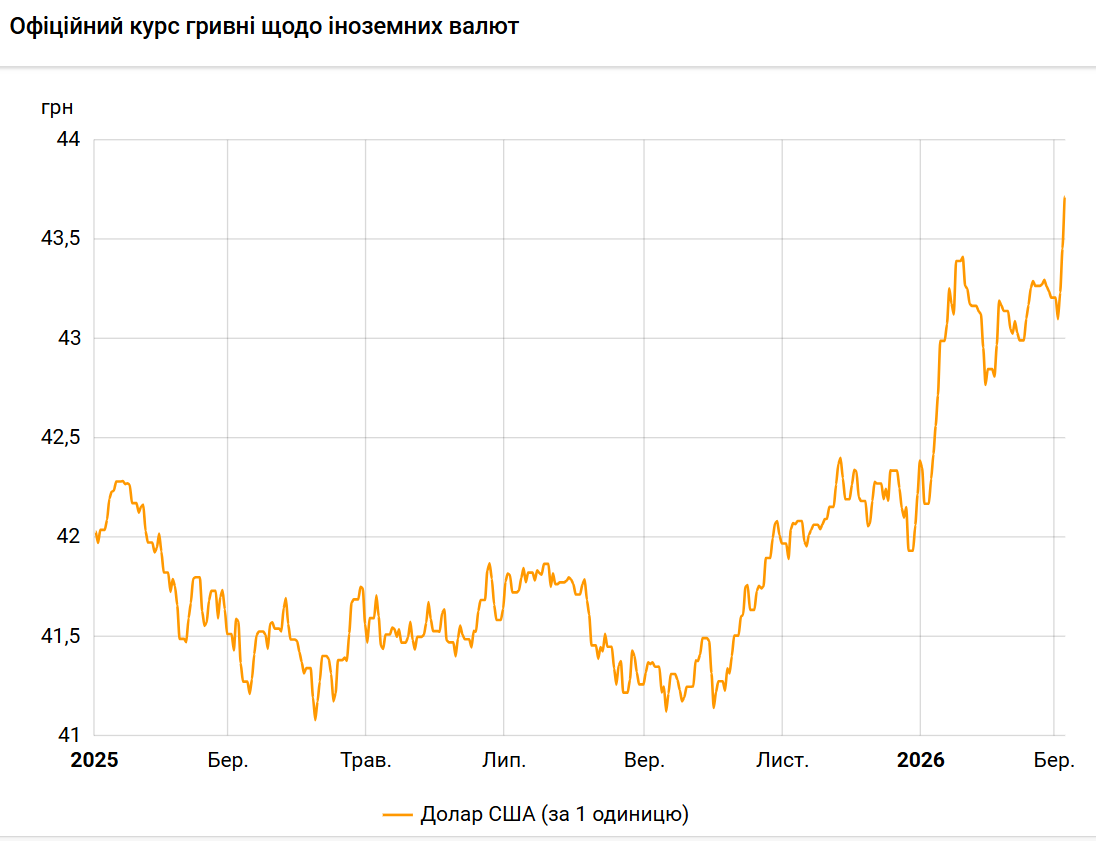 Курс доллар-гривня с начала 2026 года