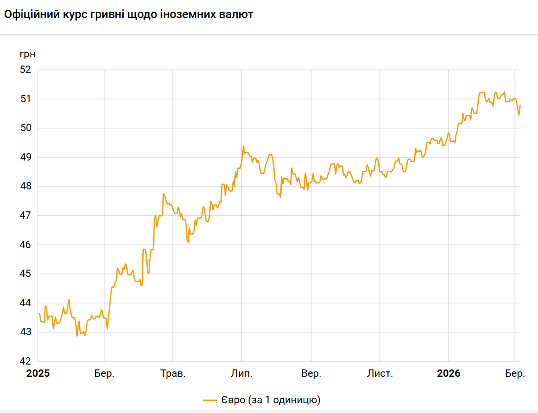 Курс евро-гривня с начала 2026 года
