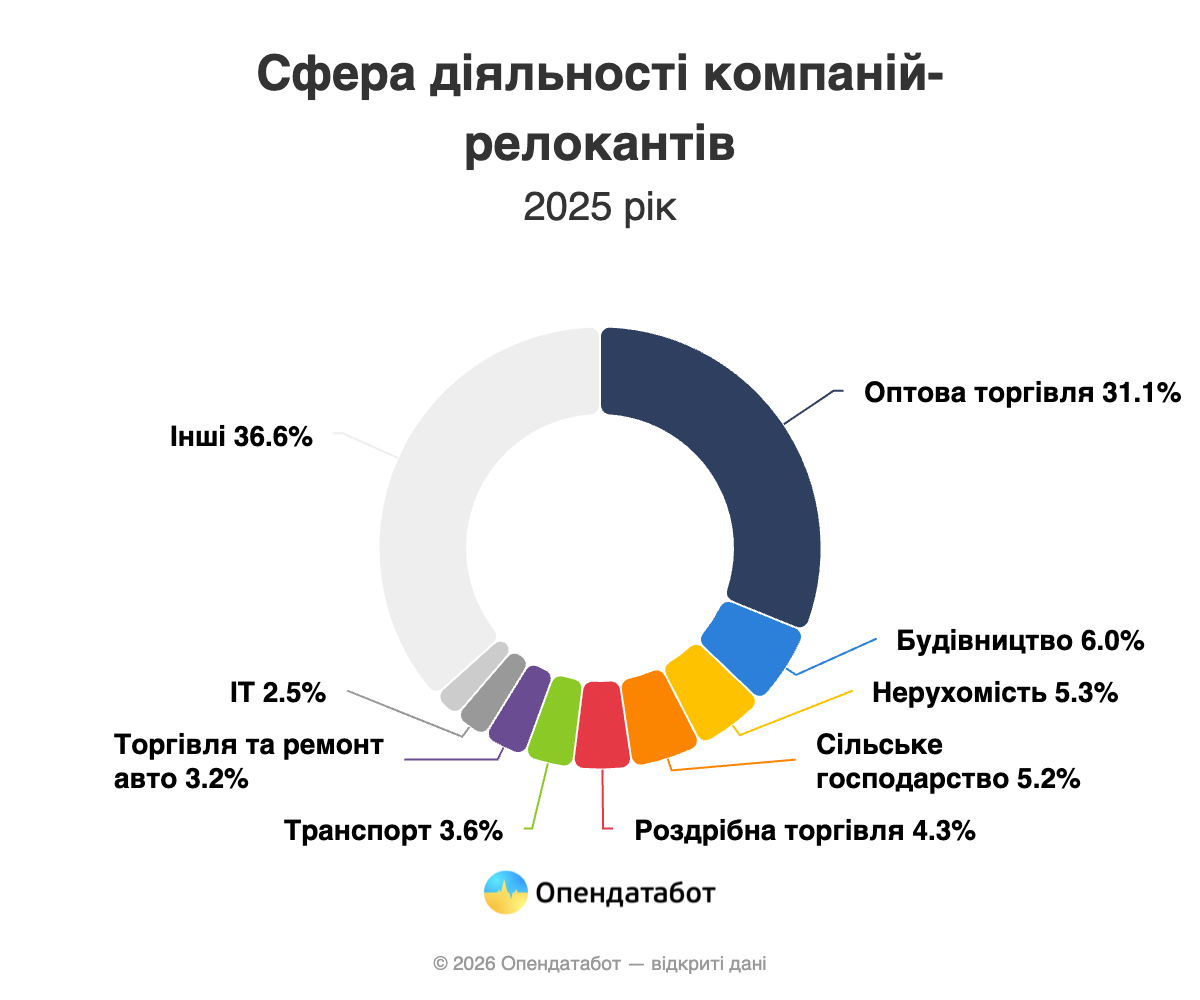 Сфера деятельности бизнесов-релокантов