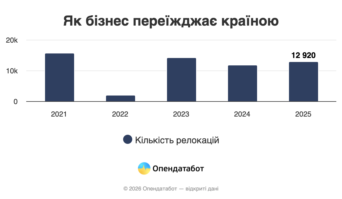 Сколько бизнесов переехало