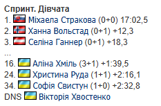 Українська біатлоністка відмовилася від старту в гонці чемпіонату світу-2026 серед юніорів