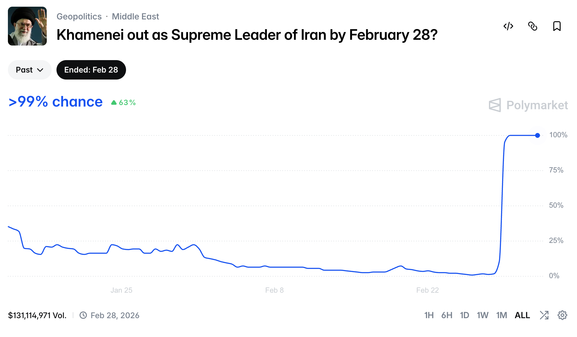 Результаты рынка прогнозов на устранение Али Хаменеи