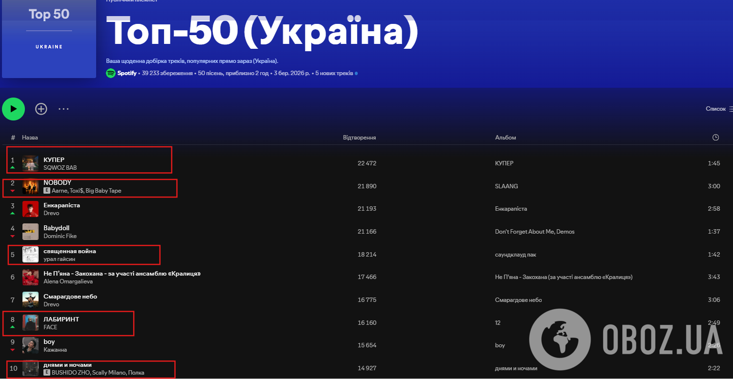 "Які недоумки це слухають?" Українці вивели в топ-чарт аж пʼять російських пісень