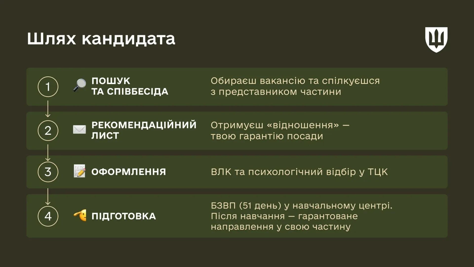 Поступление в армию может быть как трудоустройство: в Минобороны объяснили, как работает рекрутинг в 2026 году