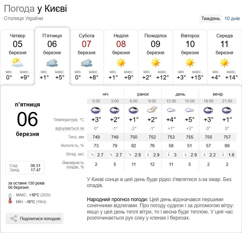 Без осадков и до +6°С: прогноз погоды в Киеве и области на 6 марта