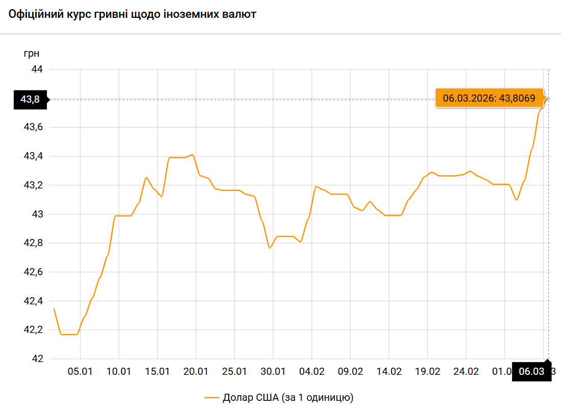 Курс долар-гривня з початку 2026 року