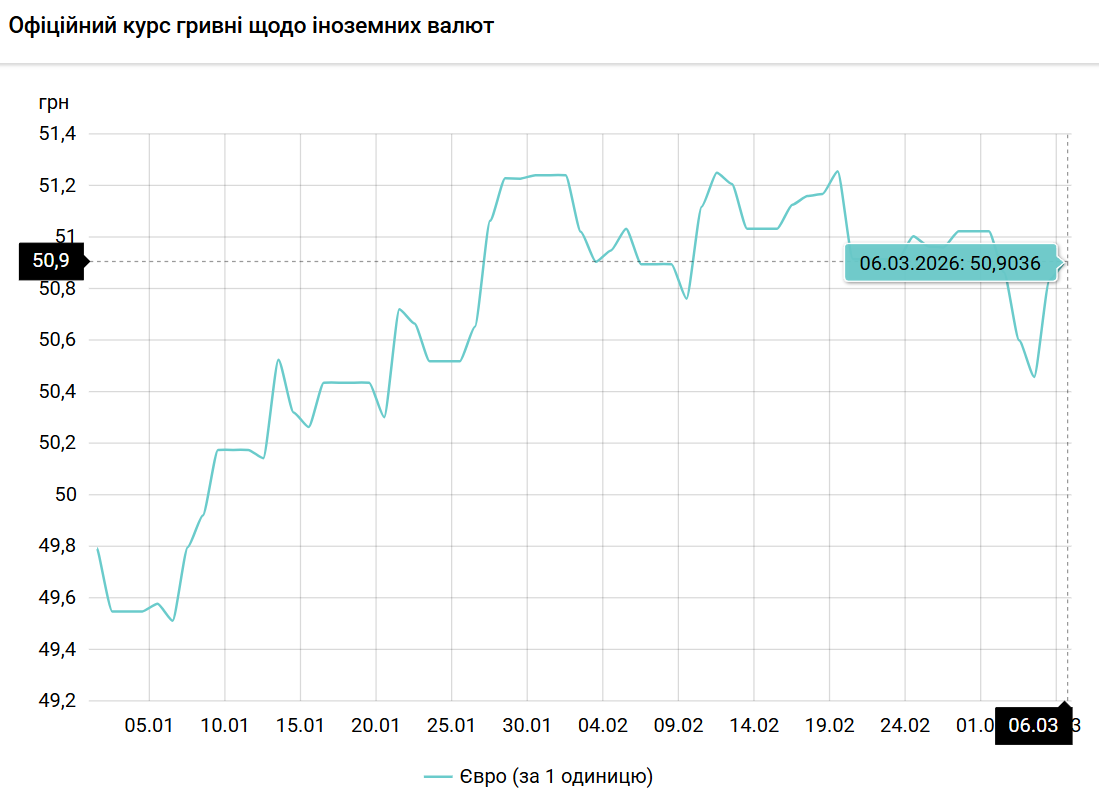 Курс євро-гривня з початку 2026 року